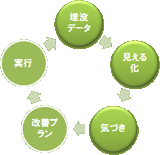 埋没データ＞見える化＞気付き＞改善プラン＞実行