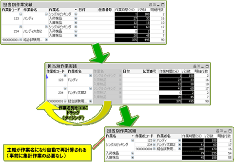 ドラッグ・ドロップでの分析軸変更