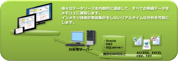 様々なデータソースを内部的に連結して、すべての明細データをメモリ上に展開します。インメモリ技術が事前集計をしないリアルタイムな分析を可能にします。