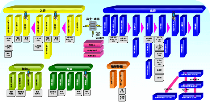 システム適用時の業務運用イメージ