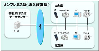 従来型（導入設置型）