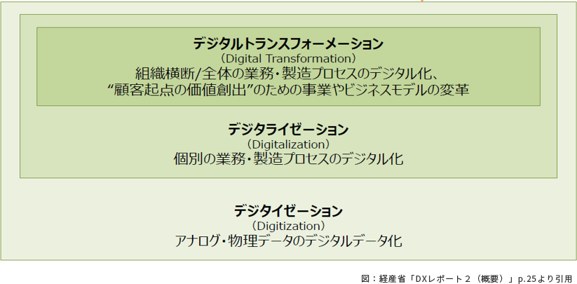 dxモデルイメージ 経産省「DXレポート２（概要）」p.25より引用
