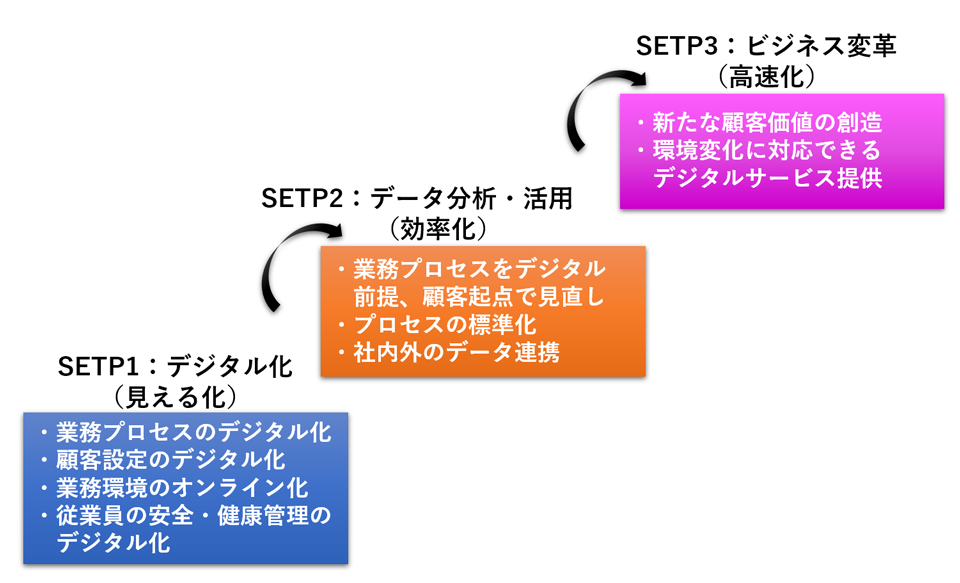 DXのステップ 1 デジタル化 2 データ分析・活用 3 ビジネス改革