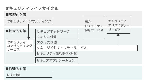 セキュリティライフサイクル